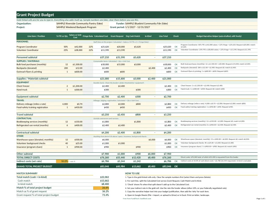 Grant Project Budget template filled with sample numbers: personnel, supplies, equipment, travel, contractual, indirect costs and match summary